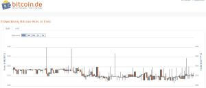 Kursentwicklung auf bitcoin.de